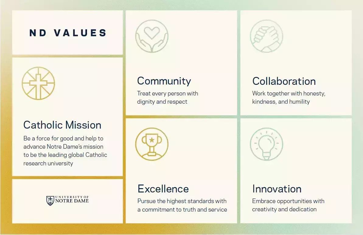 Grid graphic displaying "ND VALUES": Catholic Mission (gold cross), Community (hands, heart), Collaboration (shaking hands), Excellence (gold trophy), Innovation (lightbulb). Each value has an icon and description. University of Notre Dame logo.